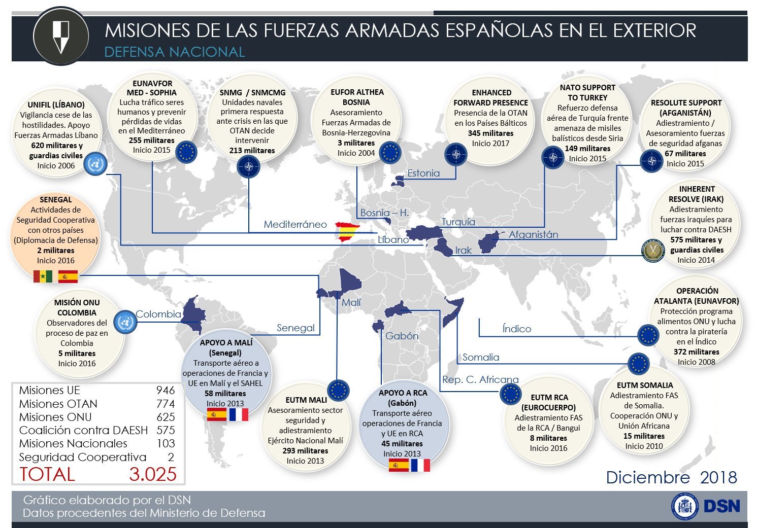 Misiones de las Fuerzas Armadas españolas en el exterior