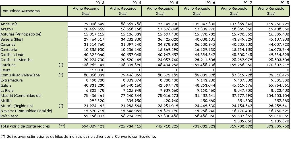 Vidrio reciclado 2013 2018