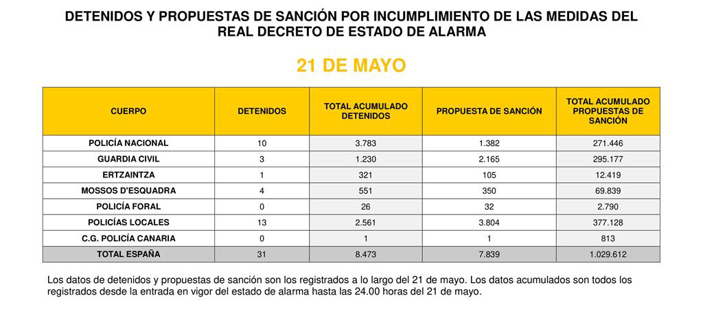 Tabla de detenidos y propuestas de sanción 21 de mayo