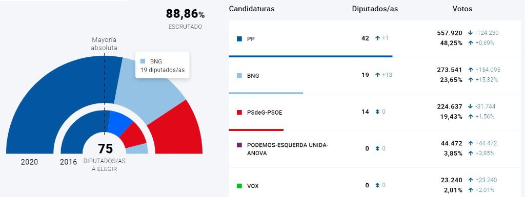 1594584668_resultadoelectoralgalicia2020-1